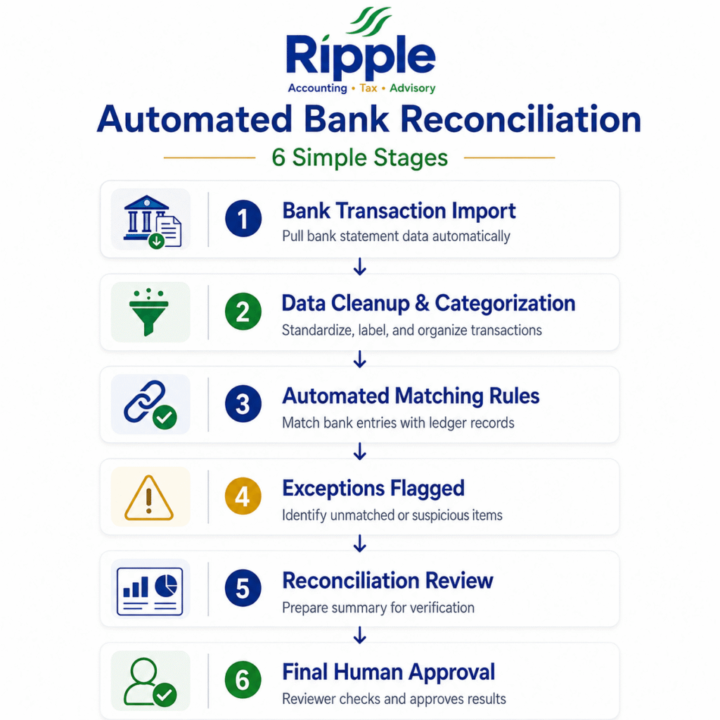 Automated Bank Reconciliation
