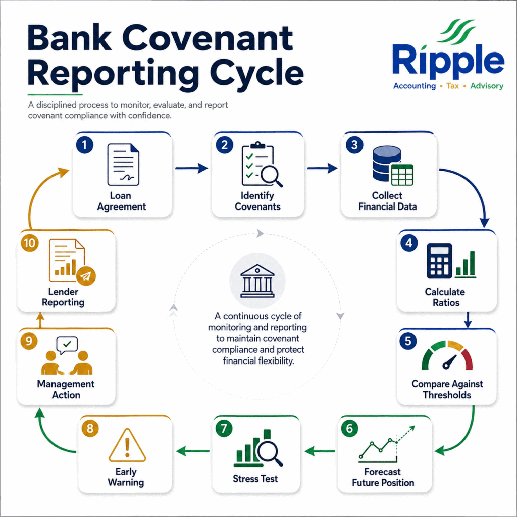 Bank Covenant Reporting