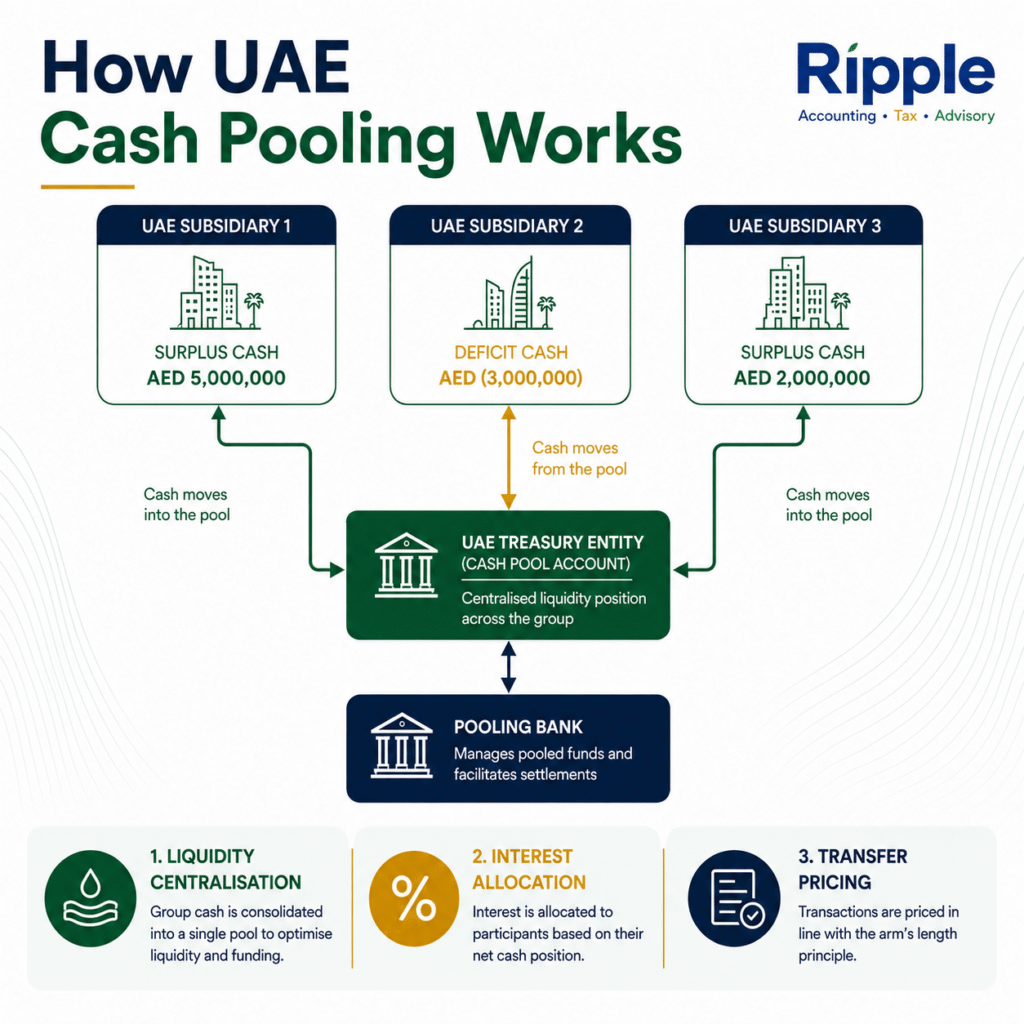 UAE intercompany loans