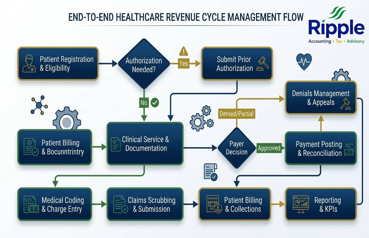 Clinic Revenue Cycle Management UAE 