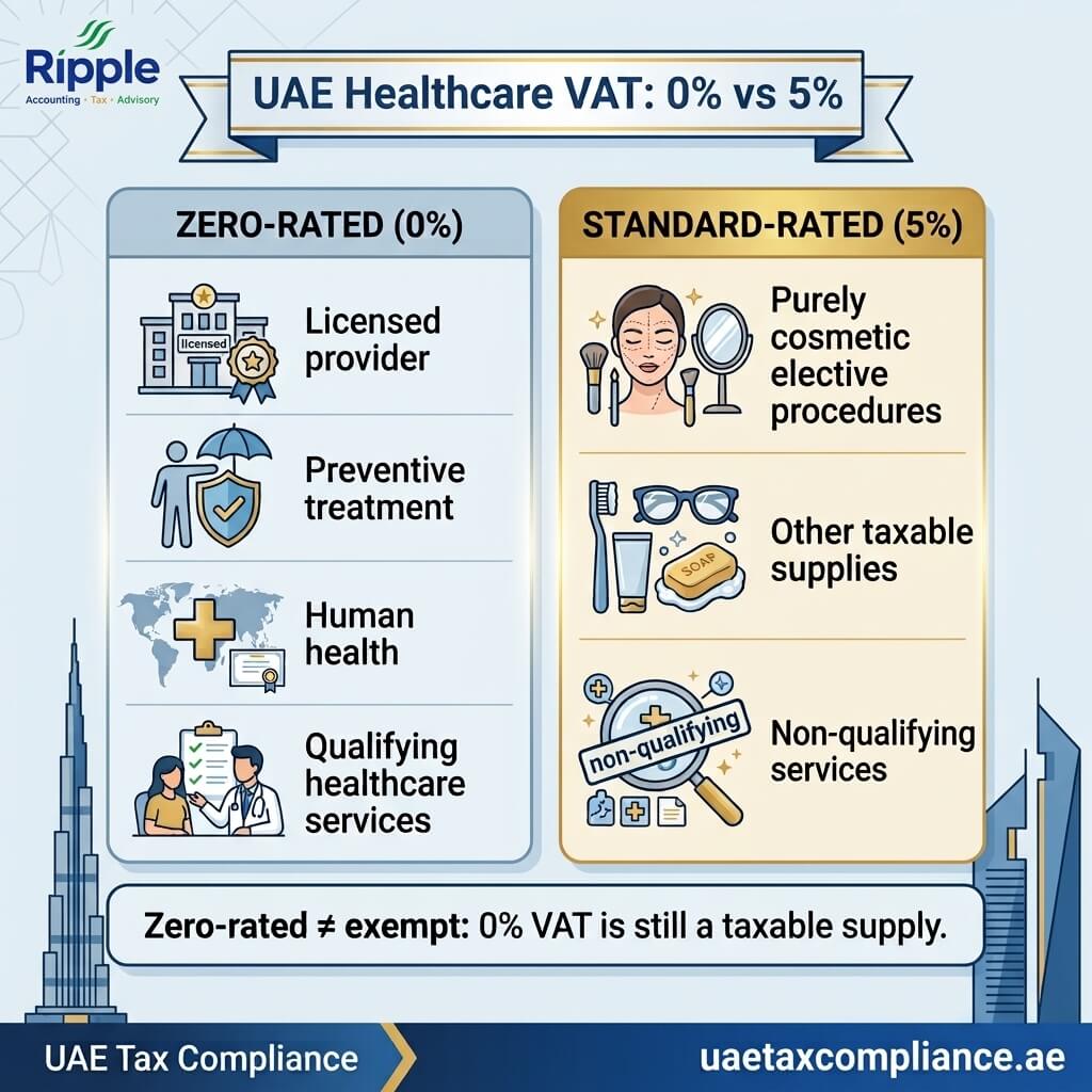 Healthcare VAT UAE