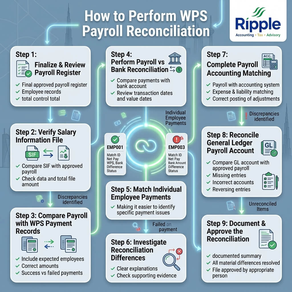 WPS Payroll Reconciliation