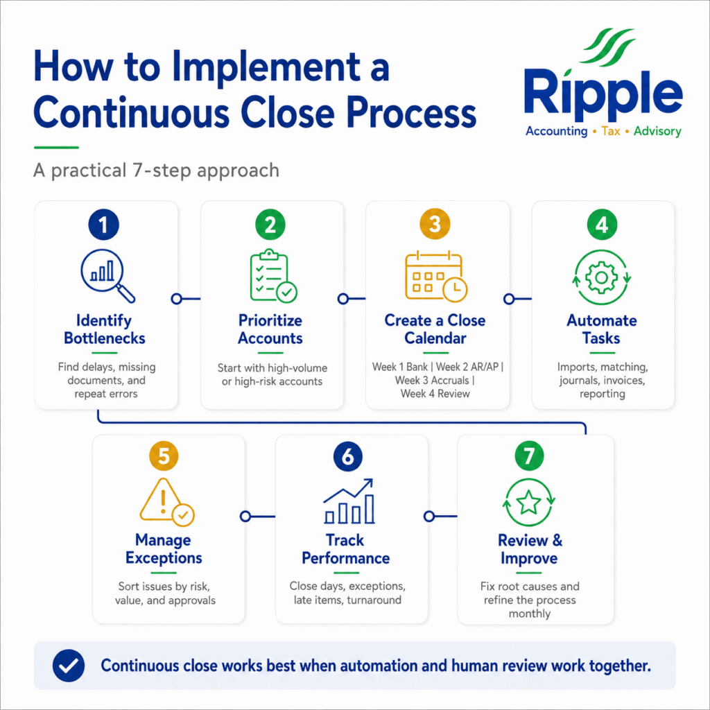 Continuous Close Accounting