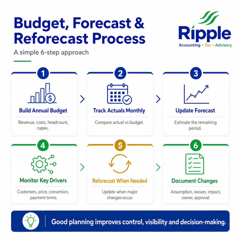 budget vs forecast
