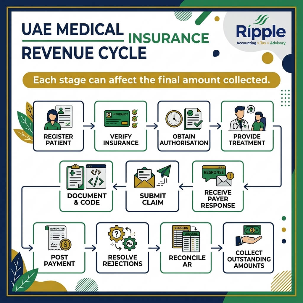 UAE Medical Insurance Receivables
