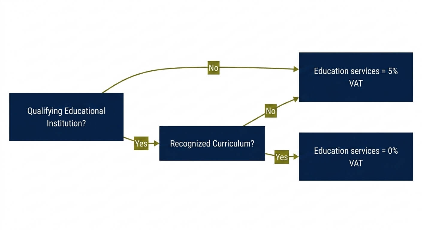 UAE VAT on Education services
