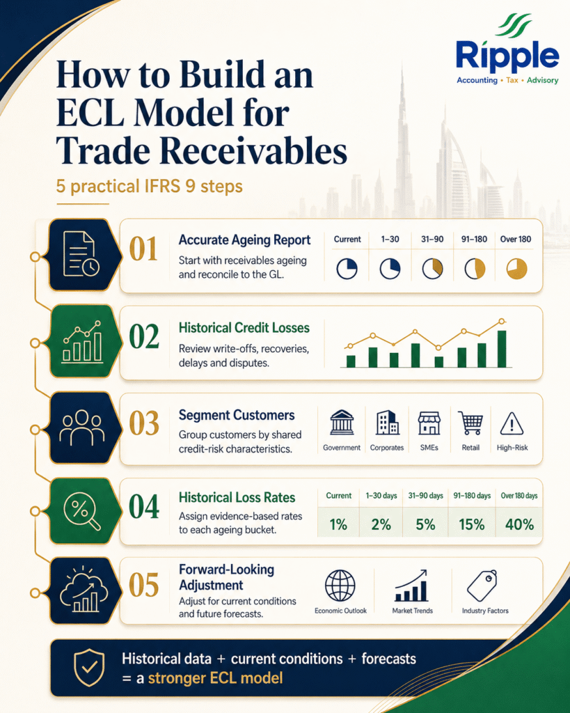 A Practical Model for Trade Receivables