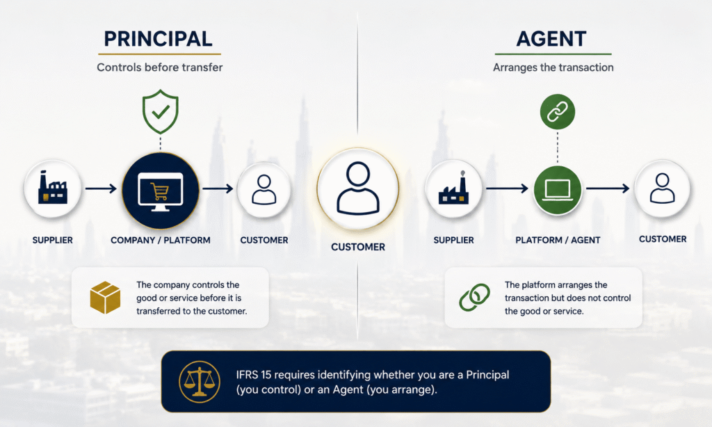 IFRS 15 Principal vs Agent