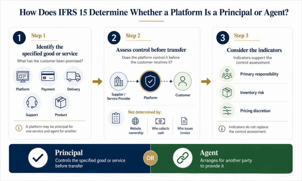 Process to determine principal vs Agent