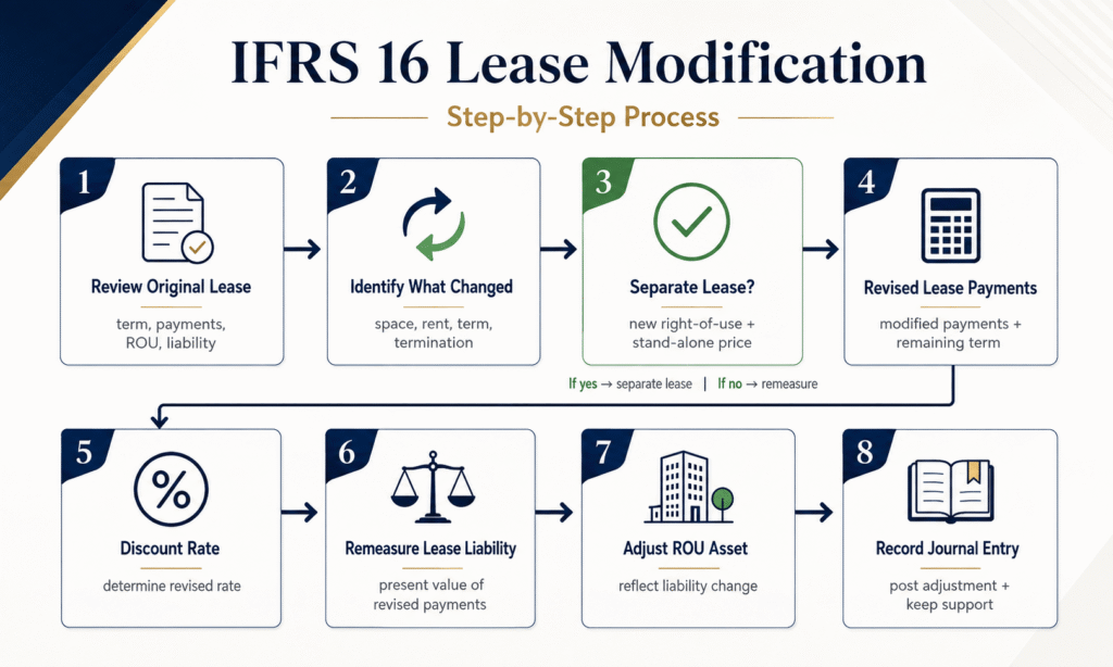 IFRS 16 Lease Modification Step-by-Step Process