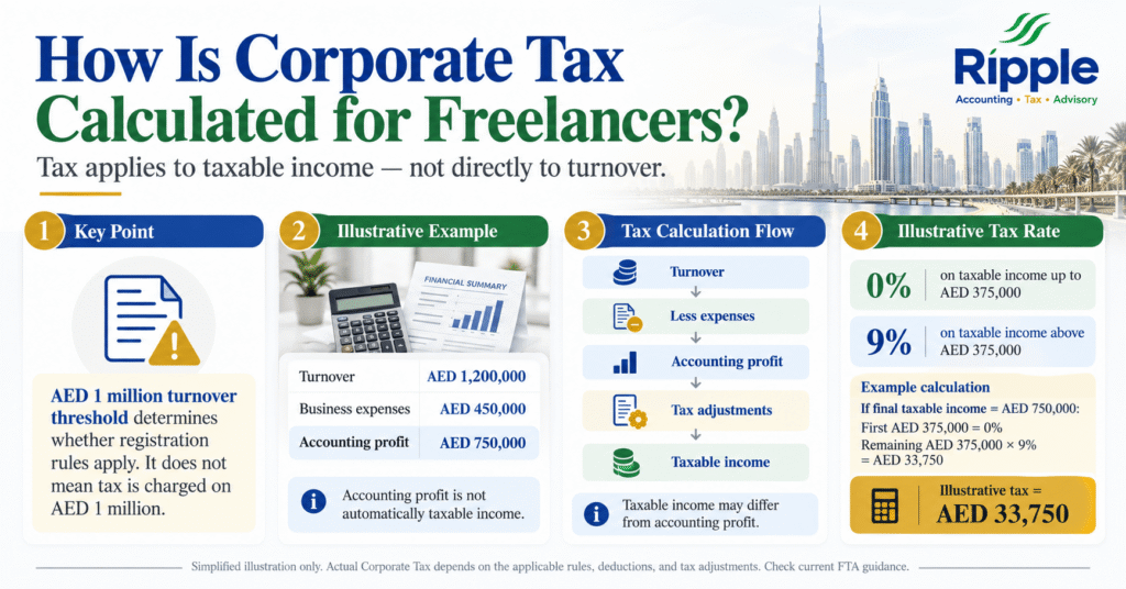 Corporate Tax Calculation for Freelancer