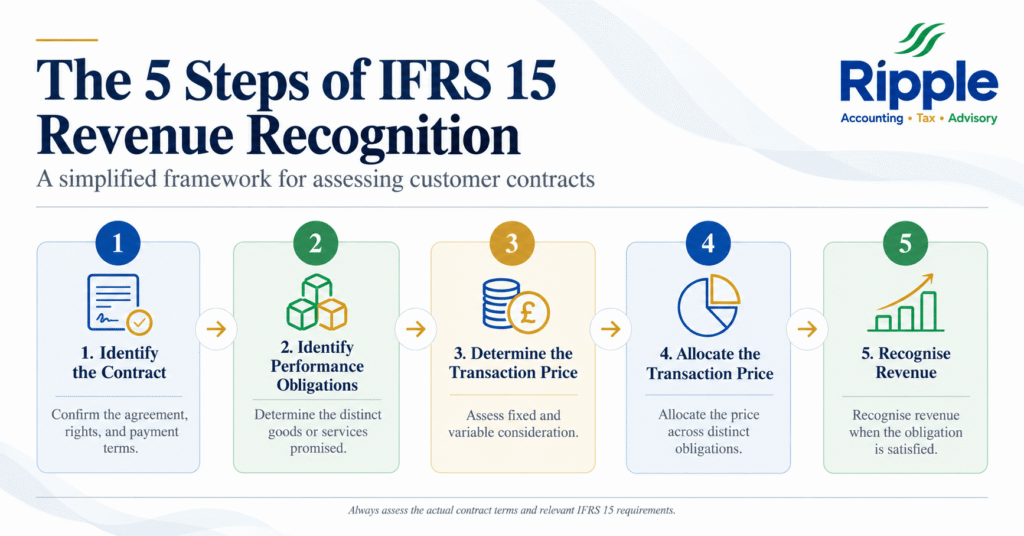 Steps of IFRS 15 Revenue Recognition