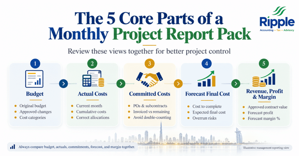 Five Core Parts of a Monthly Project Report